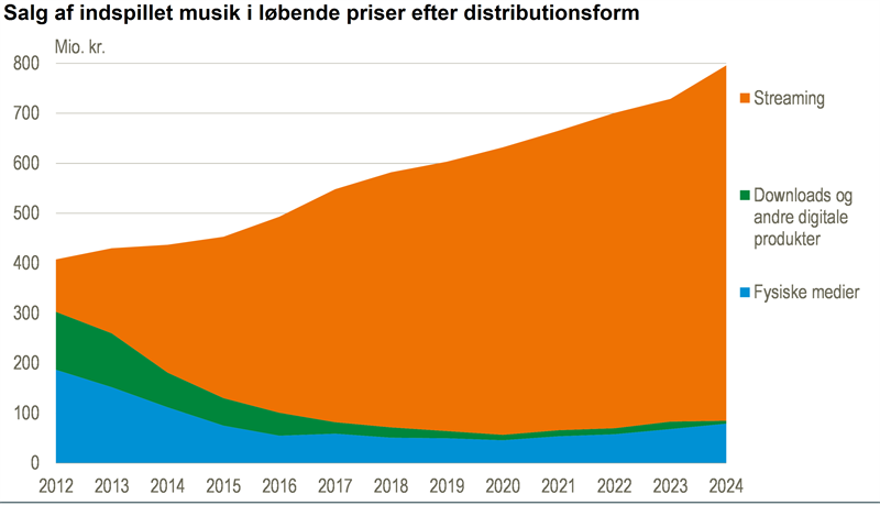 Salget af musik fortsætter med at stige