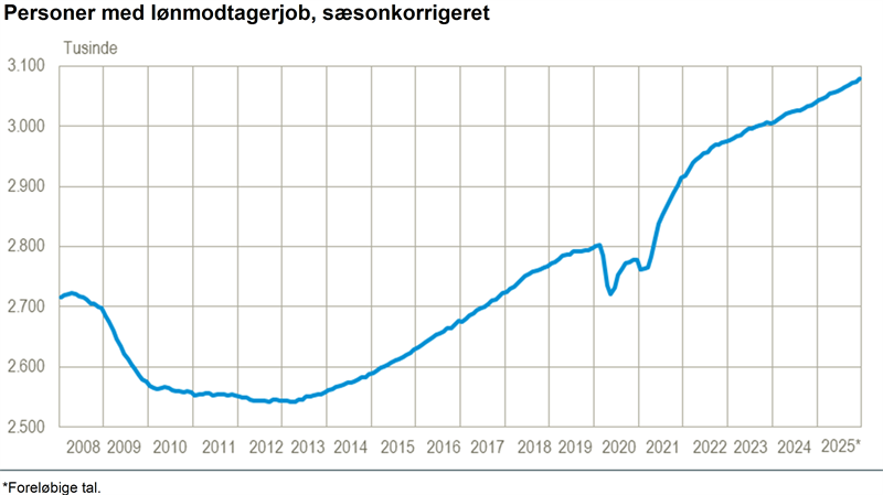 4.200 flere lønmodtagere i december