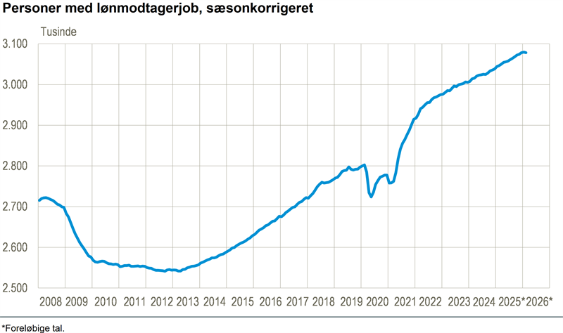 1.100 færre lønmodtagere i februar