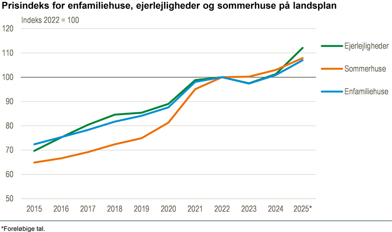 Prisudviklingen i 2025 blev anført af ejerlejligheder