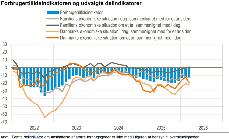 Forbrugertilliden stadig negativ og relativt stabil