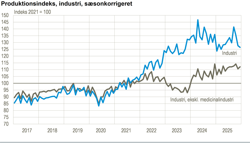Industriens produktion sluttede 2025 med fald