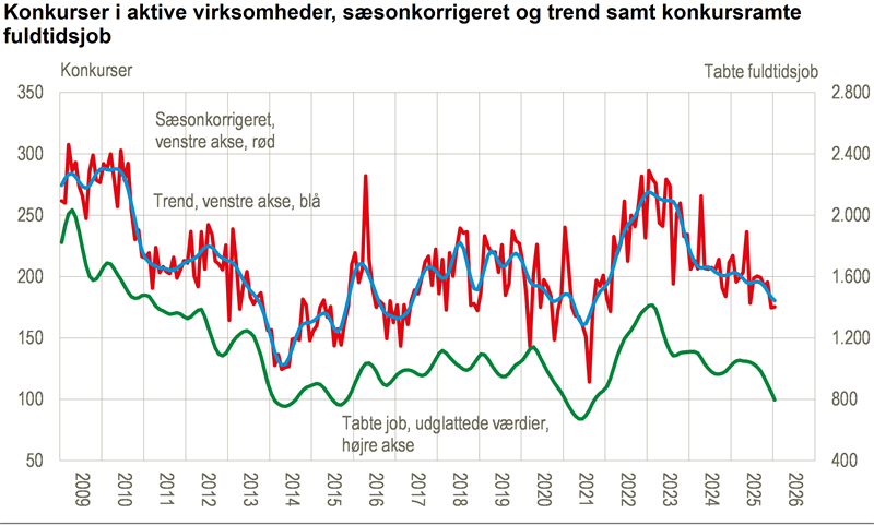 Stabilt antal konkurser med færre tabte job i januar