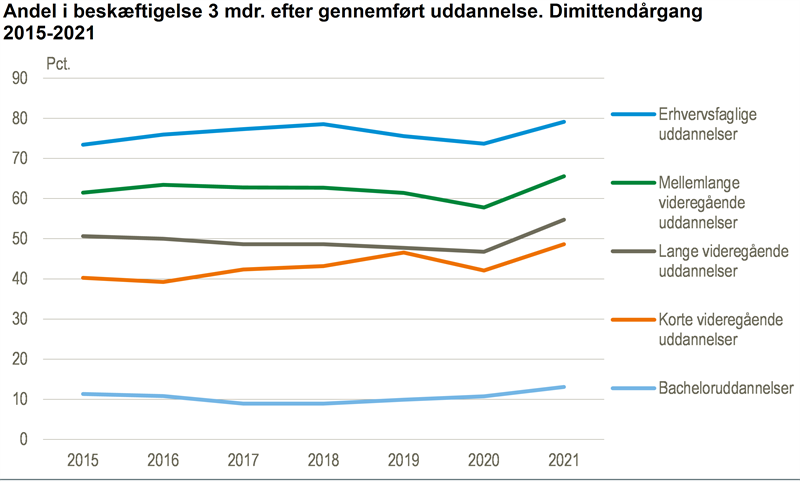 Højere beskæftigelse for alle uddannelsesgrupper
