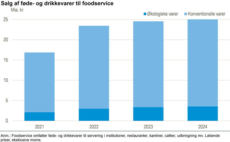 Salg til storkøkkener rundede 25 mia. kr. i 2024