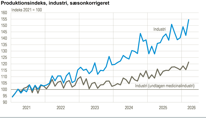 Industriens produktion steg i marts