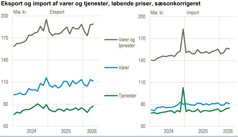 Eksporten af varer og tjenester steg i april