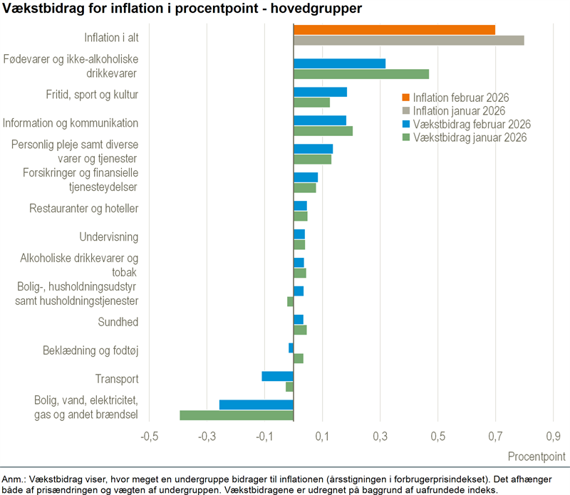 Stort set uændret inflation i februar