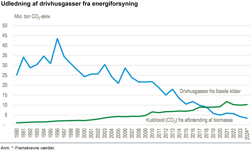 Mest CO<span class='nedetekst'>2</span> fra biomasse fra energiforsyning