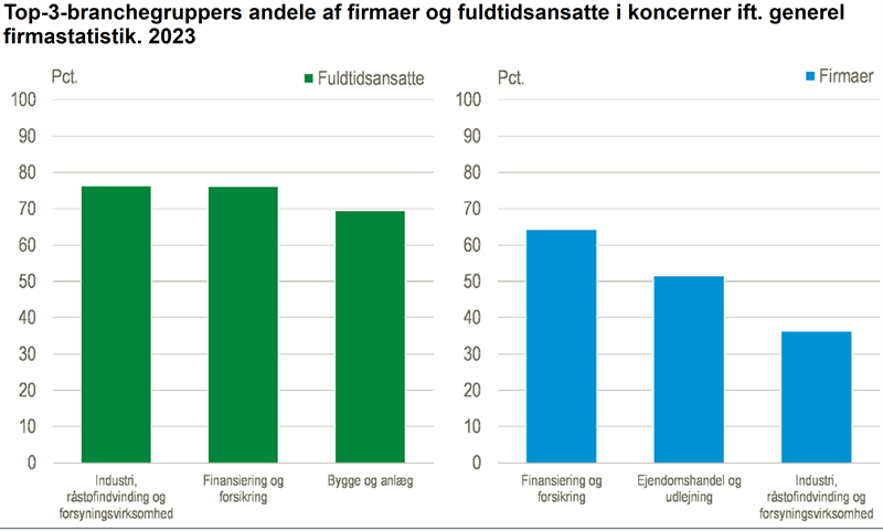 Danmark havde 58.300 koncerner i 2023