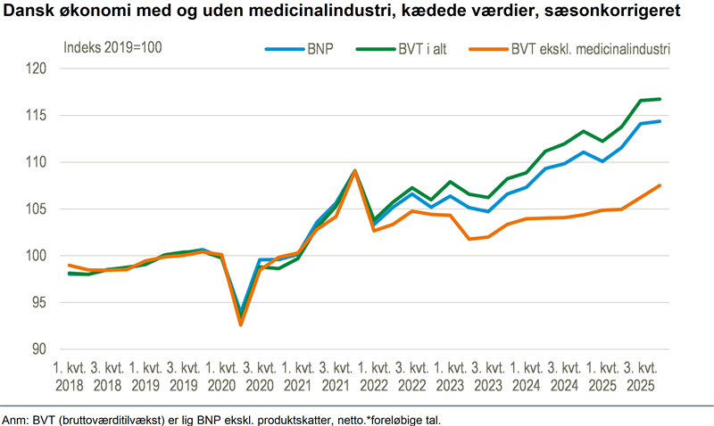 BNP-vækst på 2,9 pct. i 2025