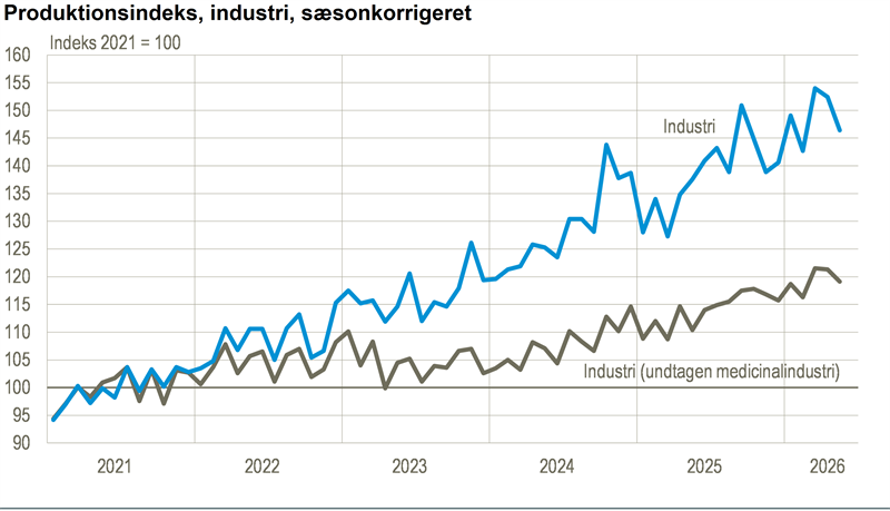 Industriens produktion faldt i maj