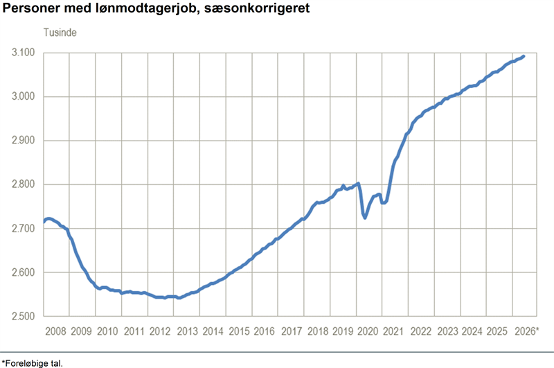 3.600 flere lønmodtagere i juni