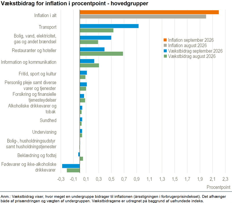 Inflationen steg igen i september