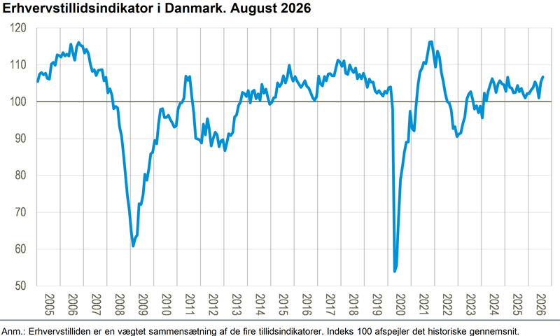 Erhvervstilliden stiger i august