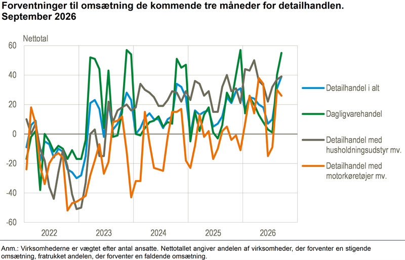 Detailhandlen forventer stigende omsætning