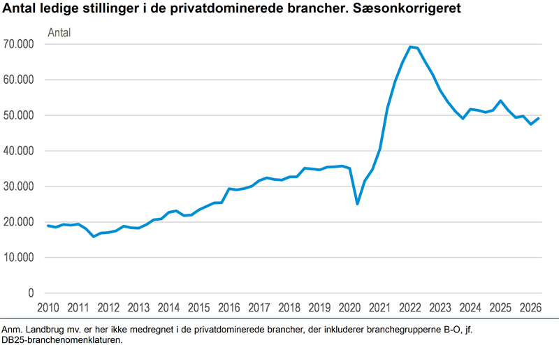 Antal ledige stillinger på uændret niveau