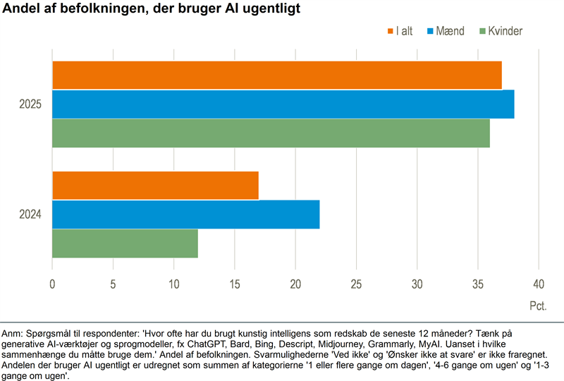Fordobling i andelen der bruger AI ugentligt