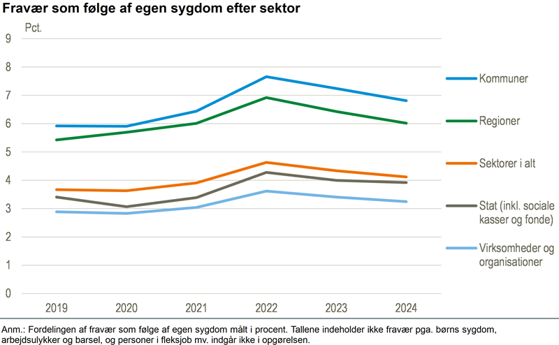 Sygefraværet faldt i 2024