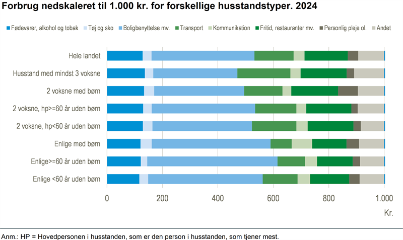 Bolig fylder mest i danskernes husholdningsbudget
