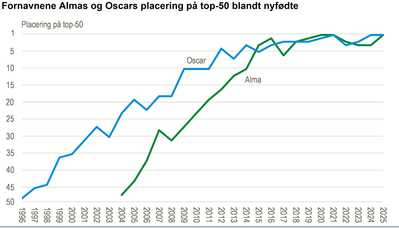 Alma og Oscar topper navne til nyfødte i 2025