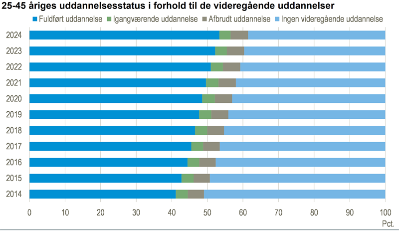 Stadigt flere tager videregående uddannelser