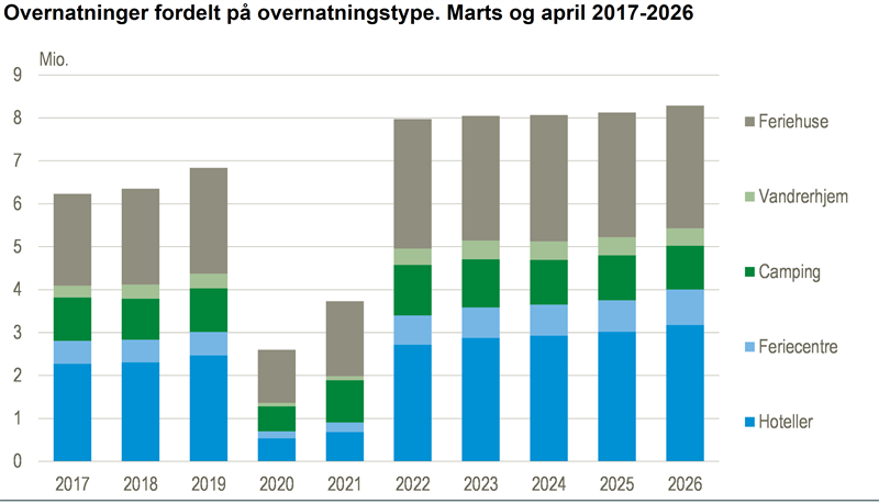 Samlet stigning i påskemånederne i 2026
