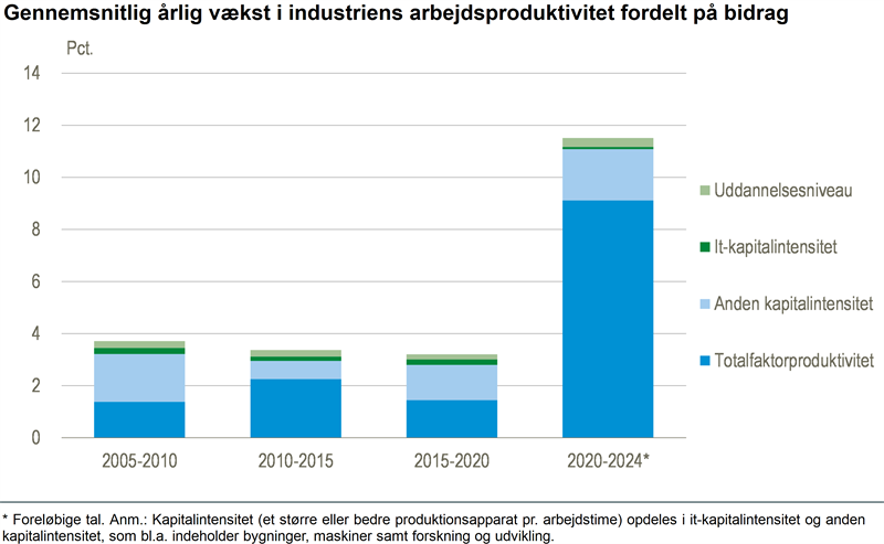 Stor stigning i industriens produktivitet