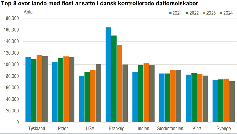 10 pct. flere ansatte i datterselskaber i USA i 2024