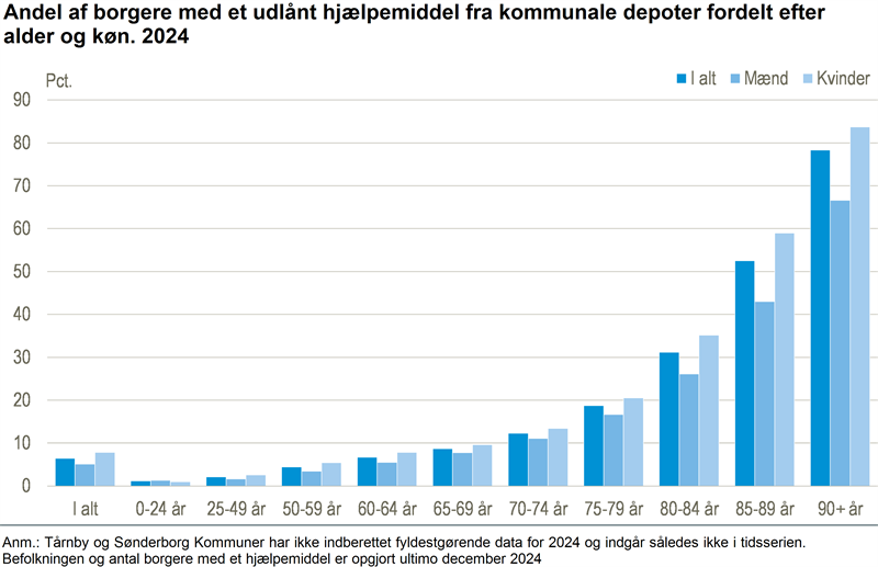 44 pct. af de ældre over 80 år har et hjælpemiddel