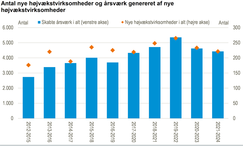 Normalt antal nye højvækstvirksomheder