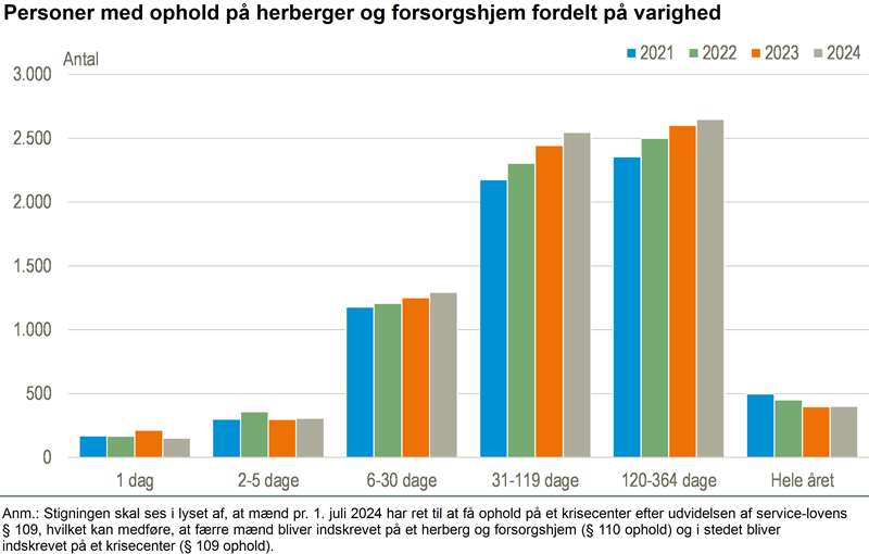 Flere personer på herberg og forsorgshjem i 2024