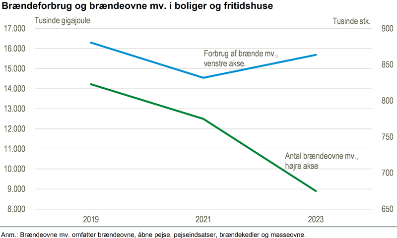 Færre brændeovne, men højere brændeforbrug