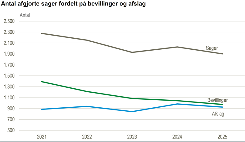 Færre personer bevilges støtte til handicapbil
