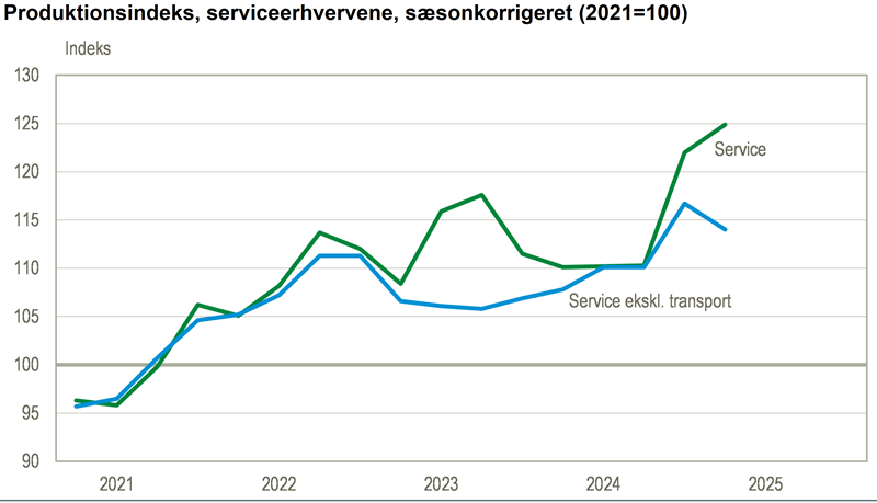 Godstransport holdt serviceerhvervene oppe