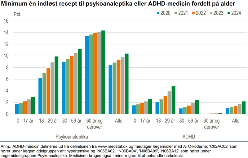 Flere køber ADHD-medicin