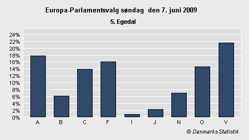 Europa-Parlamentsvalg søndag 7. juni 2009