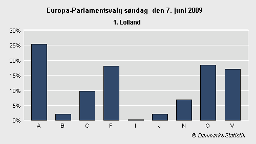 Europa-Parlamentsvalg søndag 7. juni 2009