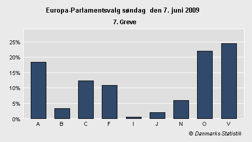 Europa-Parlamentsvalg søndag 7. juni 2009