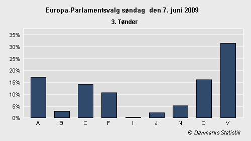 Europa-Parlamentsvalg søndag 7. juni 2009