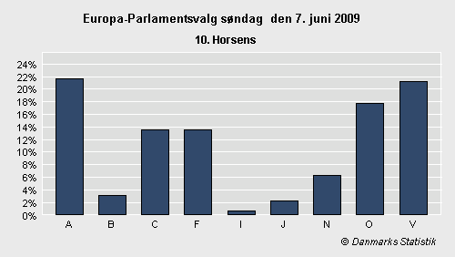 Europa-Parlamentsvalg søndag 7. juni 2009