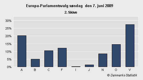 Europa-Parlamentsvalg søndag 7. juni 2009