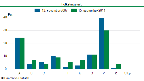 Folketingsvalg torsdag 15. september 2011