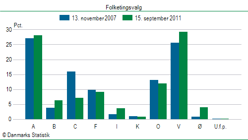 Folketingsvalg torsdag 15. september 2011