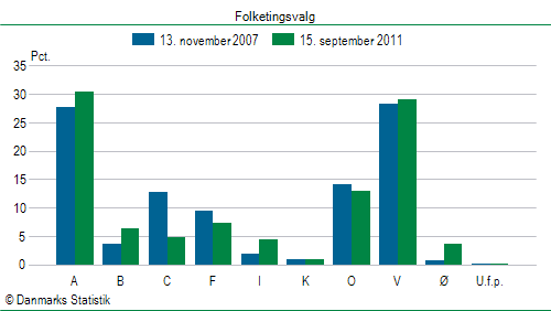 Folketingsvalg torsdag 15. september 2011