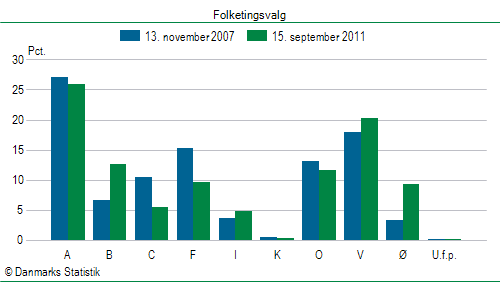 Folketingsvalg torsdag 15. september 2011