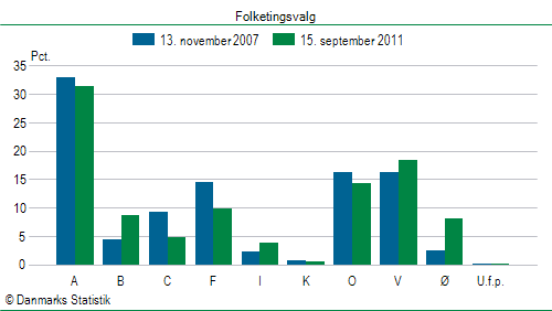 Folketingsvalg torsdag 15. september 2011