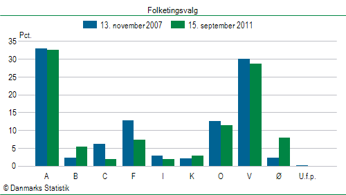 Folketingsvalg torsdag 15. september 2011