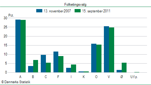 Folketingsvalg torsdag 15. september 2011