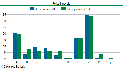 Folketingsvalg torsdag 15. september 2011